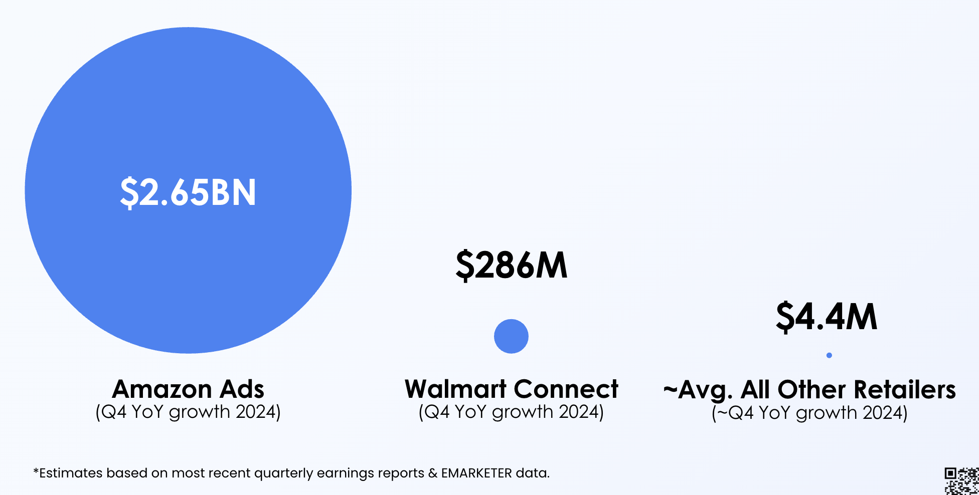 Scaled bubble chart comparing quarterly retail media growth: Amazon Ads $2.65BN, Walmart Connect $286M, and the average all-other-retailer at $4.4M — Q4 YoY growth, 2024