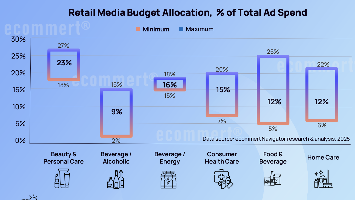 Bar chart: Retail Media Budget Allocation as a percentage of total ad spend by category — Beauty & Personal Care 18–27%, Beverage/Alcoholic 2–15%, Beverage/Energy 15–18%, Consumer Health Care 7–20%, Food & Beverage 5–25%, Home Care 6–22%