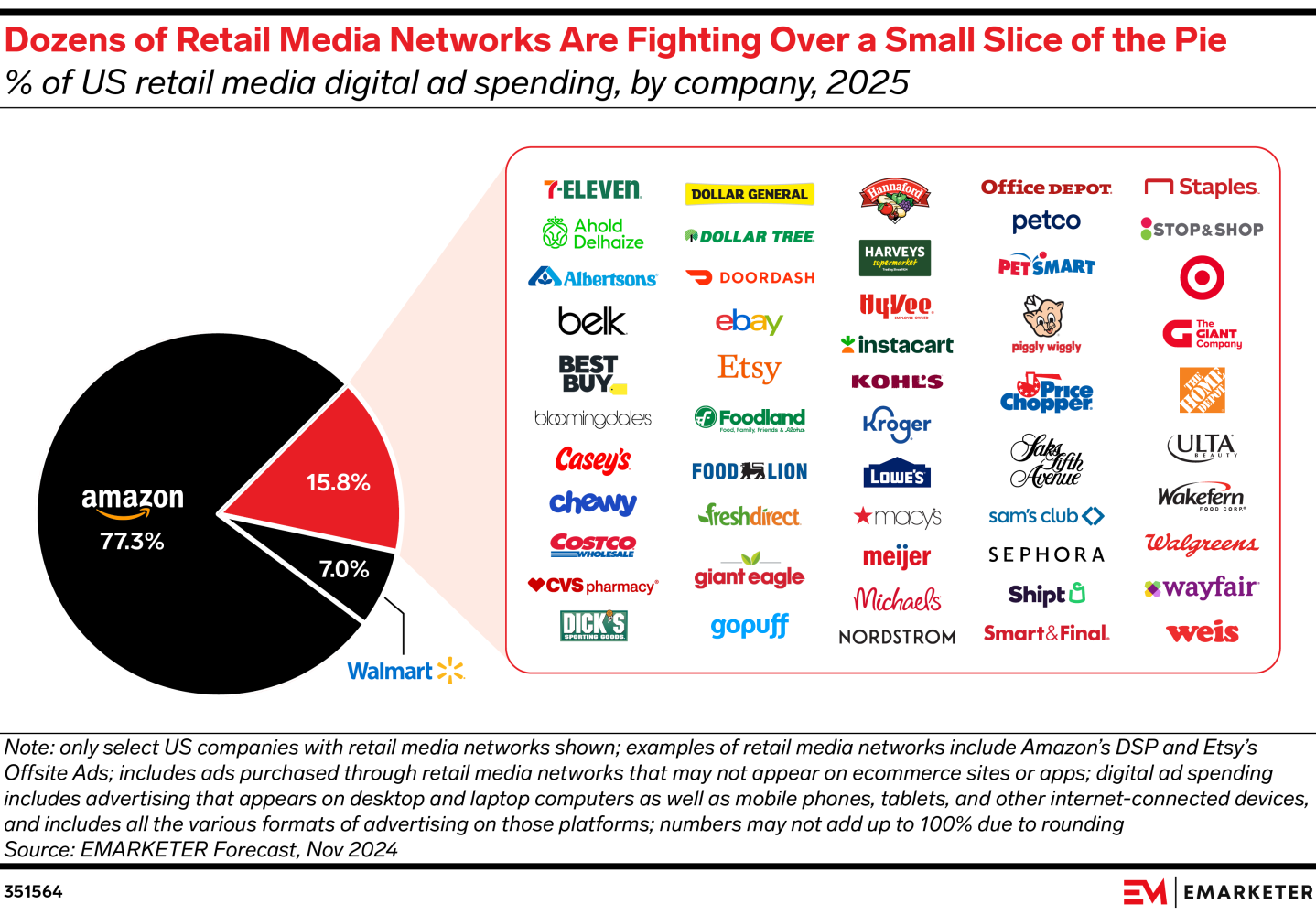 Pie chart: dozens of retail media networks are fighting over a small slice of the pie. % of US retail media digital ad spending by company, 2025 — Amazon 77.3%, Walmart 7.0%, and all other retailers combined 15.8%, split across dozens of named networks. Source: EMARKETER Forecast, Nov 2024.