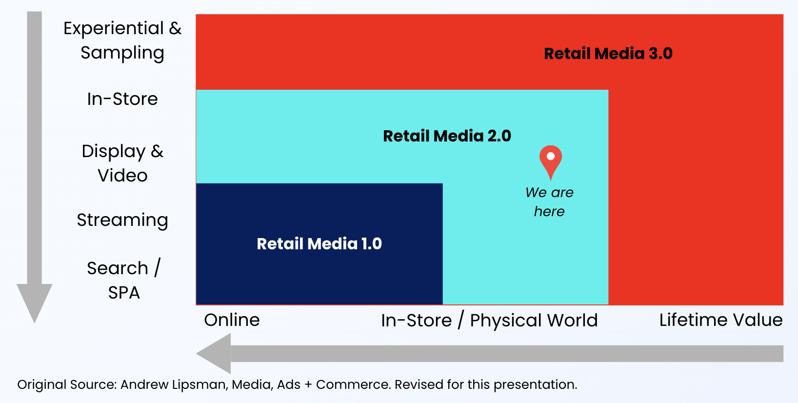 Revised retail media evolution chart showing a 'We are here' pin placed deep in the Retail Media 2.0 / in-store zone — Europe runs the playbook in reverse, expanding outward from in-store rather than starting with online search