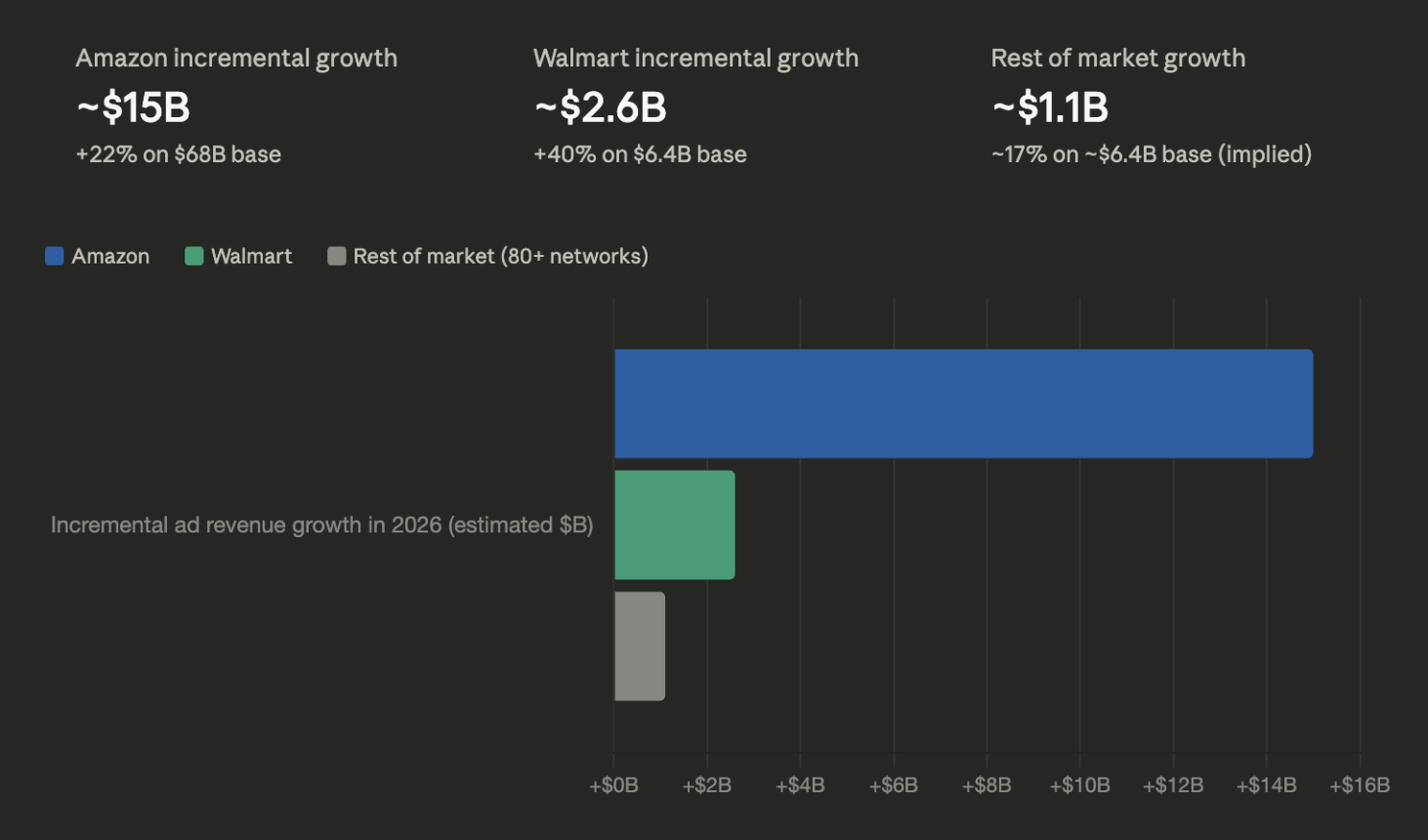 Bar chart of estimated incremental retail media ad revenue growth in 2026: Amazon adds ~$15B (+22% on a $68B base), Walmart adds ~$2.6B (+40% on a $6.4B base), while the rest of the market — 80+ networks combined — adds only ~$1.1B (~17% on a ~$6.4B base).