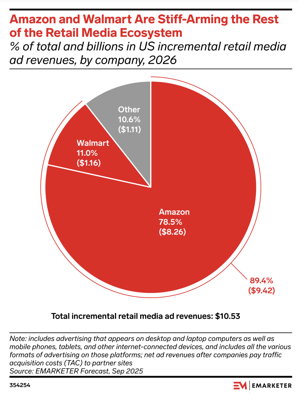 EMARKETER pie chart of US incremental retail media ad revenues by company, 2026: Amazon 78.5% ($8.26B) and Walmart 11.0% ($1.16B) together take 89.4% ($9.42B), leaving just 10.6% ($1.11B) for all other retailers, out of $10.53B in total incremental revenue.