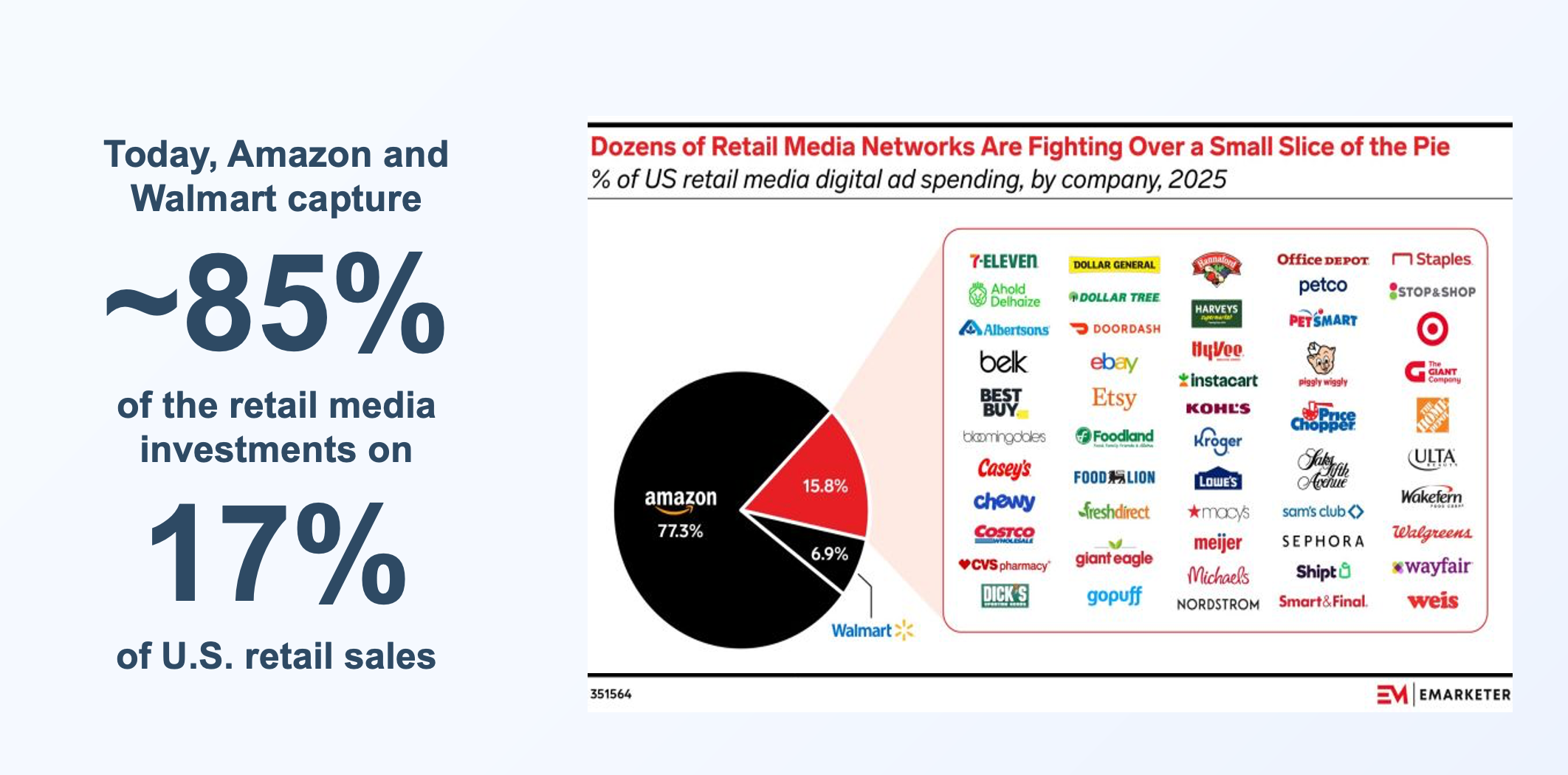 Pie chart of US retail media digital ad spending by company, 2025: Amazon 77.3%, Walmart 6.9%, and 15.8% split across dozens of other retail media networks including Target, Kroger, Costco, Home Depot and more.