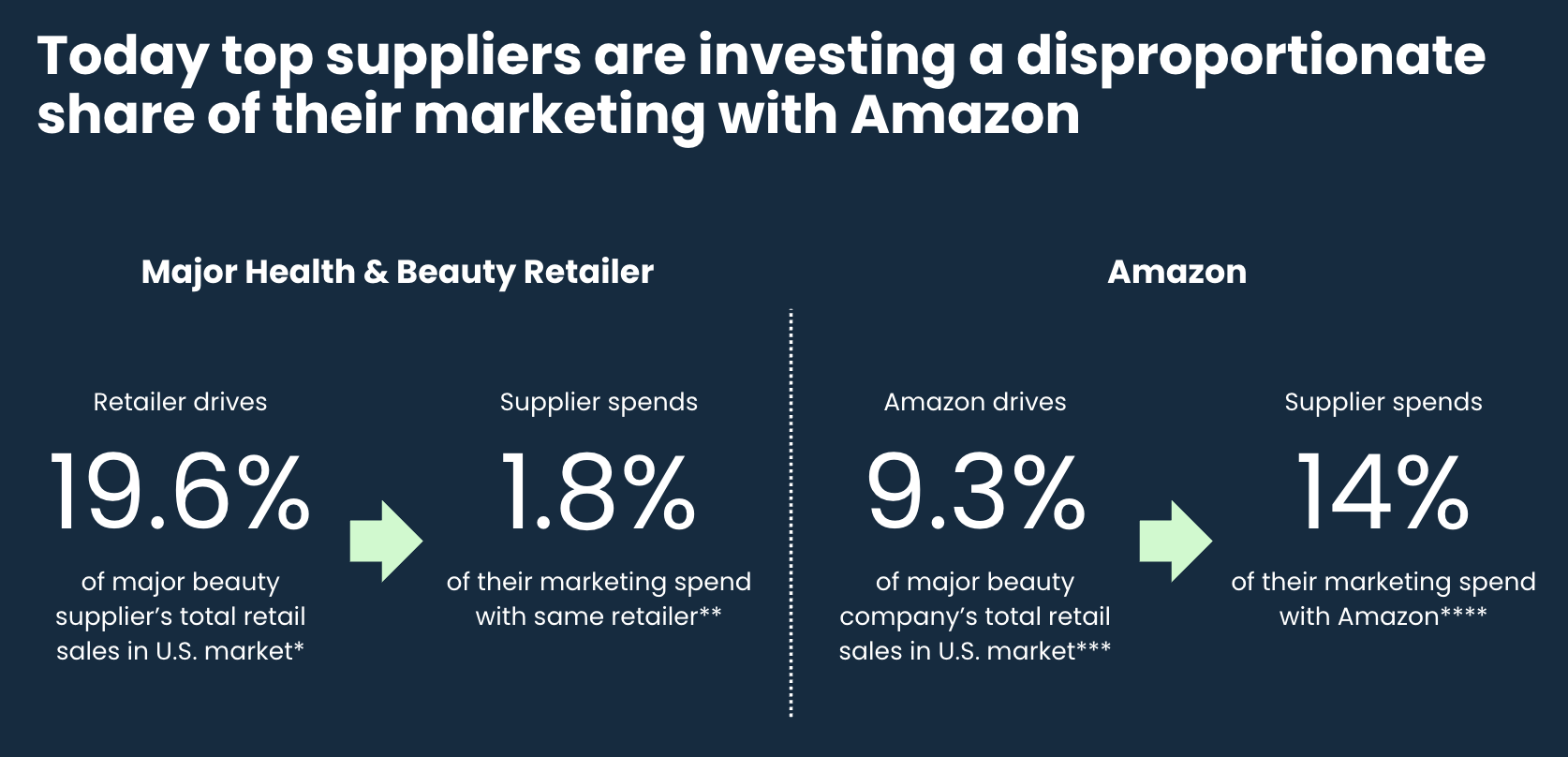 Comparison showing major beauty suppliers invest a disproportionate share of marketing with Amazon: a major health & beauty retailer drives 19.6% of a supplier's U.S. retail sales but receives only 1.8% of marketing spend, while Amazon drives 9.3% of sales yet captures 14% of marketing spend.