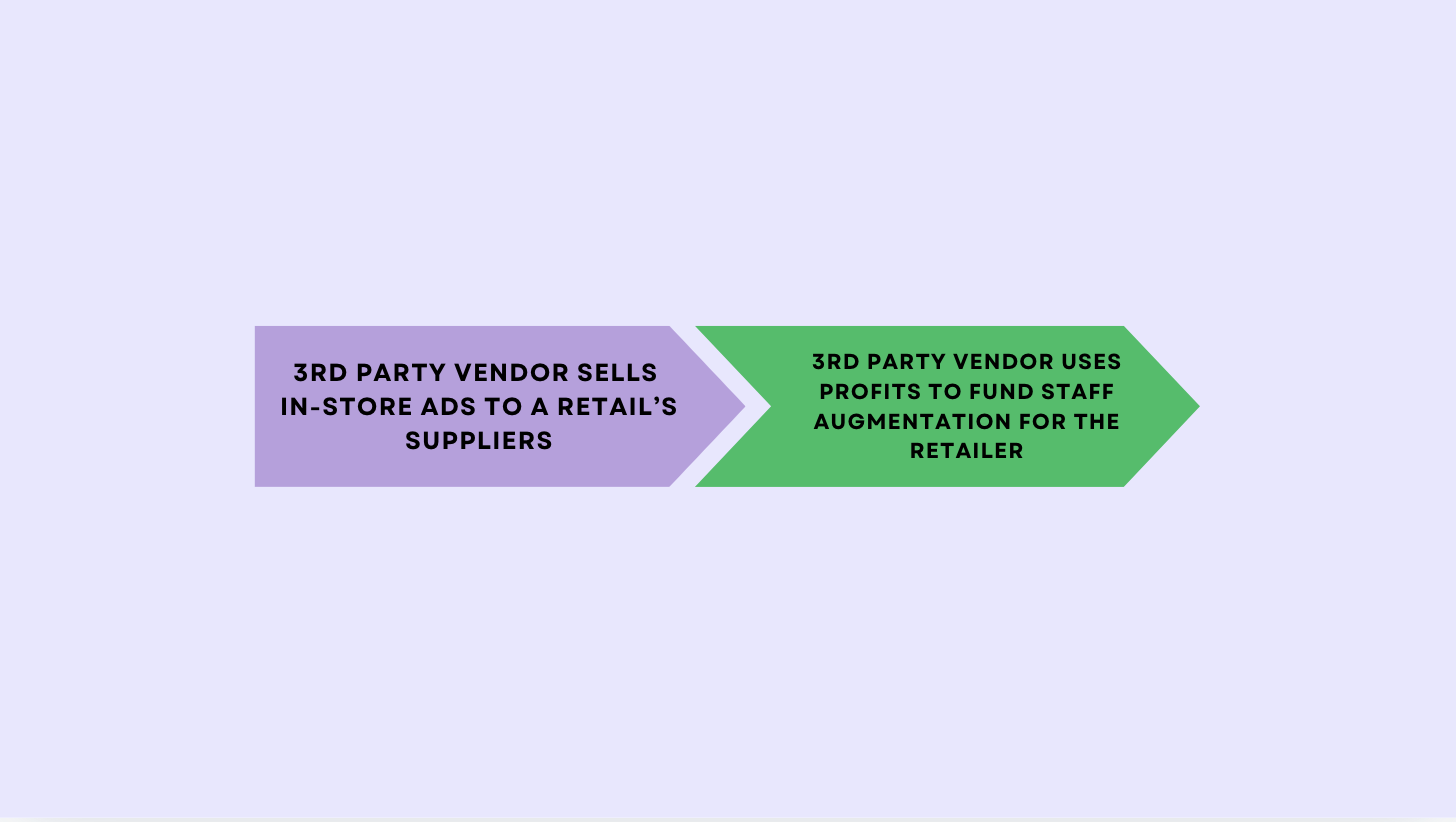Two-step arrow diagram: a 3rd-party vendor sells in-store ads to a retailer's suppliers, then uses those profits to fund staff augmentation for the retailer — a barter that offsets the retailer's operating cost.