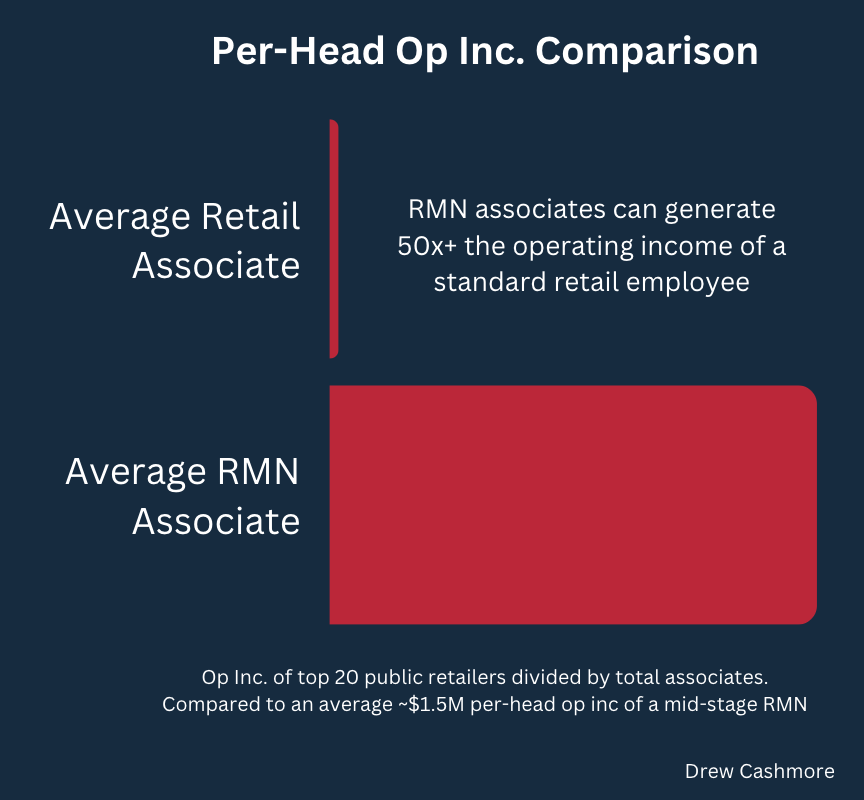 Bar chart: per-head operating income comparison. The average retail associate's per-head operating income is a thin sliver next to the average RMN associate's, which is dramatically larger.