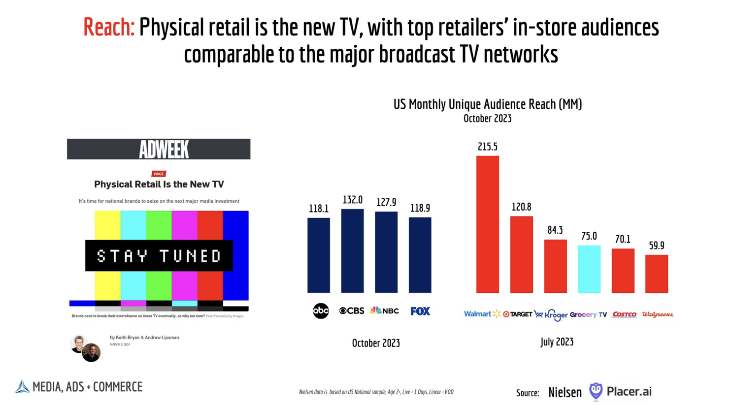 Chart: physical retail is the new TV. US monthly unique audience reach in millions — broadcast networks ABC 118.1, CBS 132.0, NBC 127.9, FOX 118.9 vs. retailers Walmart 215.5, Target 120.8, Kroger 84.3, Grocery TV 75.0, Costco 70.1, Walgreens 59.9. Source: Nielsen, Placer.ai.