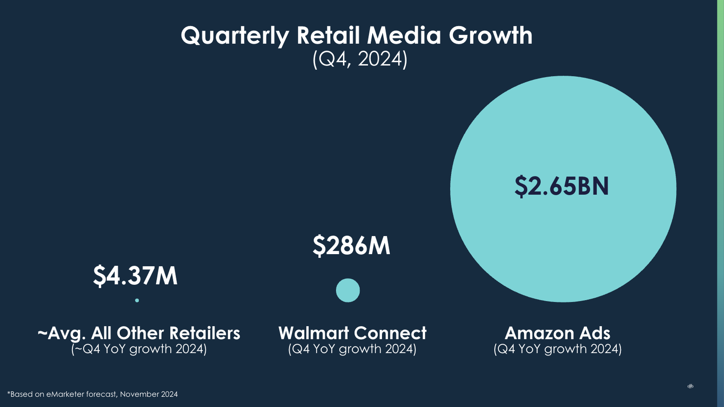 Scaled bubble chart of quarterly retail media growth, Q4 2024: Amazon Ads $2.65BN, Walmart Connect $286M, and the average rest-of-market retailer a tiny $4.37M — based on eMarketer forecast, November 2024.