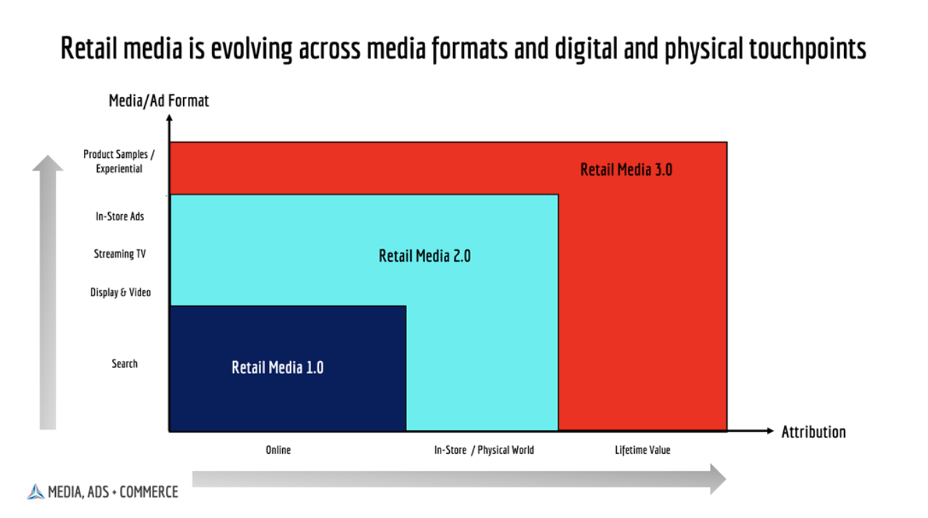 Andrew Lipsman's retail media evolution chart: Retail Media 1.0 (online search) nests inside Retail Media 2.0 (adds in-store and streaming TV), which nests inside Retail Media 3.0 (product samples and experiential, measured on lifetime value), plotted by ad format against attribution