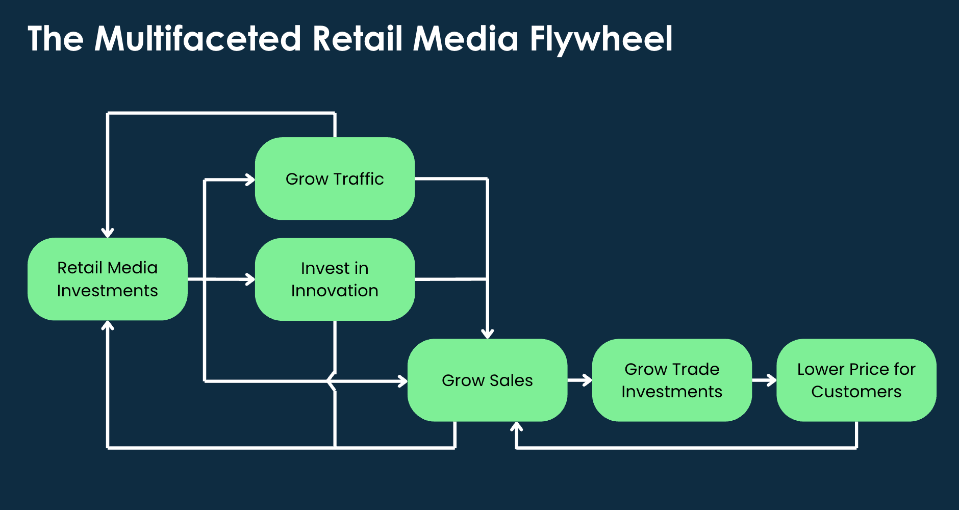 Diagram: the multifaceted retail media flywheel. Retail media investments drive grow traffic and invest in innovation, which grow sales, which grow trade investments, which lower price for customers, which loops back to grow sales and feed retail media investments again.