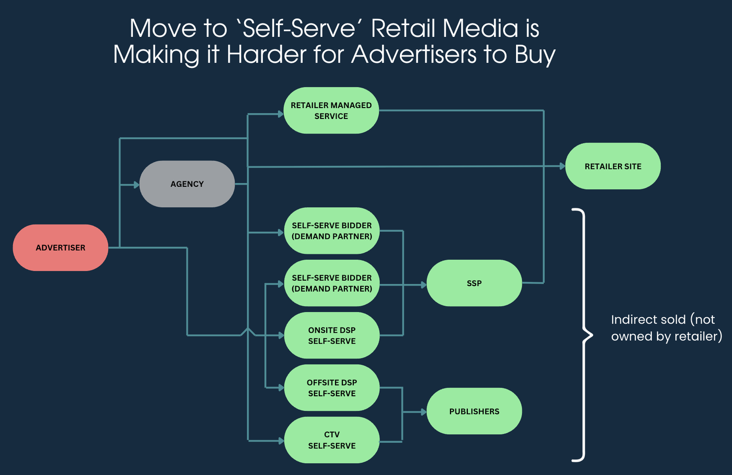 Flow diagram: the move to self-serve retail media is making it harder for advertisers to buy. An advertiser routes through agency to retailer managed service and retailer site, but most self-serve paths — self-serve bidders, onsite DSP, offsite DSP, CTV — flow through SSPs and publishers that are indirect sold and not owned by the retailer.