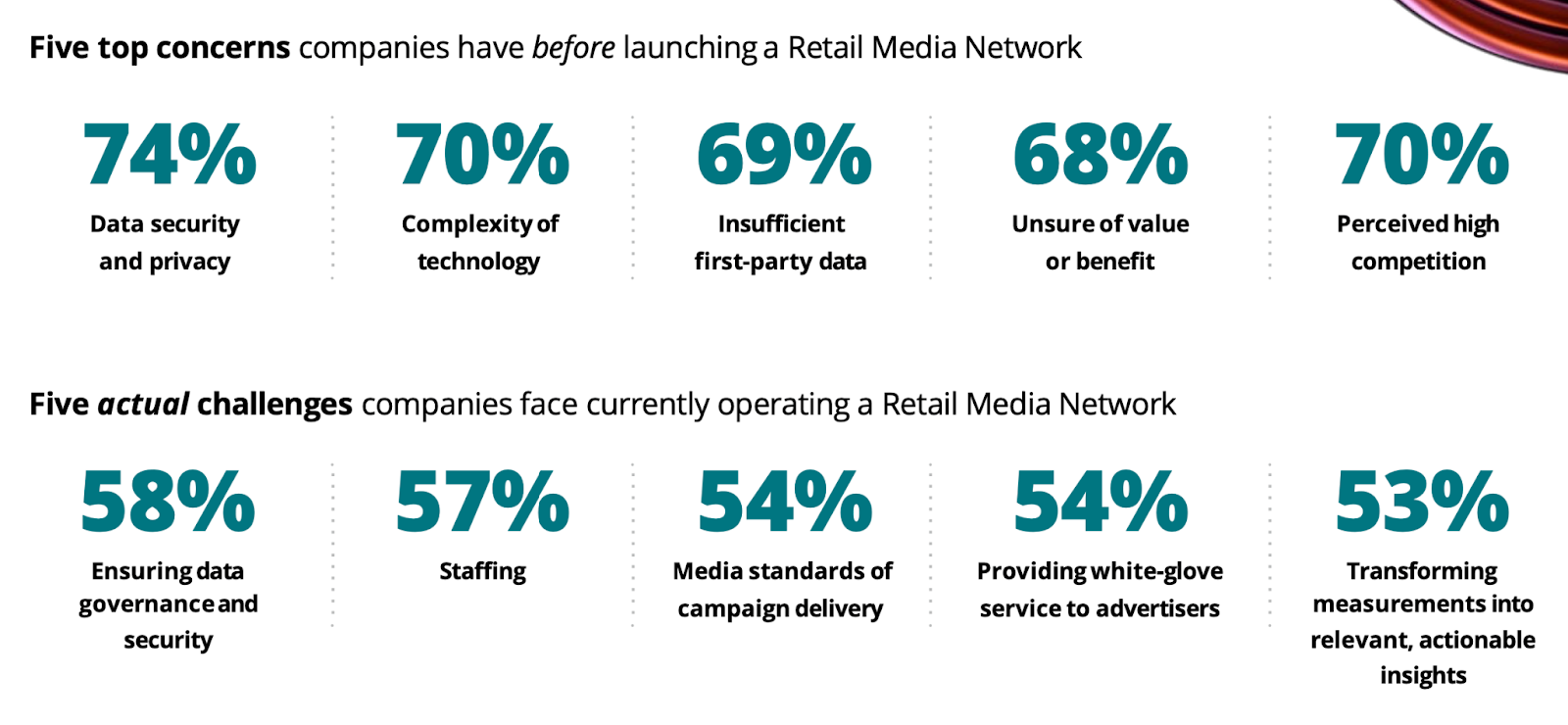 Deloitte Digital chart: five top concerns companies have before launching a retail media network — data security and privacy 74%, complexity of technology 70%, insufficient first-party data 69%, unsure of value or benefit 68%, perceived high competition 70%; plus five actual operating challenges. None reference the supplier or the customer.