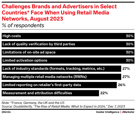 DoubleVerify chart: challenges brands and advertisers face using retail media networks, August 2023 — high costs 30%, lack of quality verification 30%, limited on-site ad space 30%, limited activation options 30%, lack of industry standards 27%, managing multiple RMNs 27%, limited first-party reporting 26%, measurement and attribution difficulties 22%.