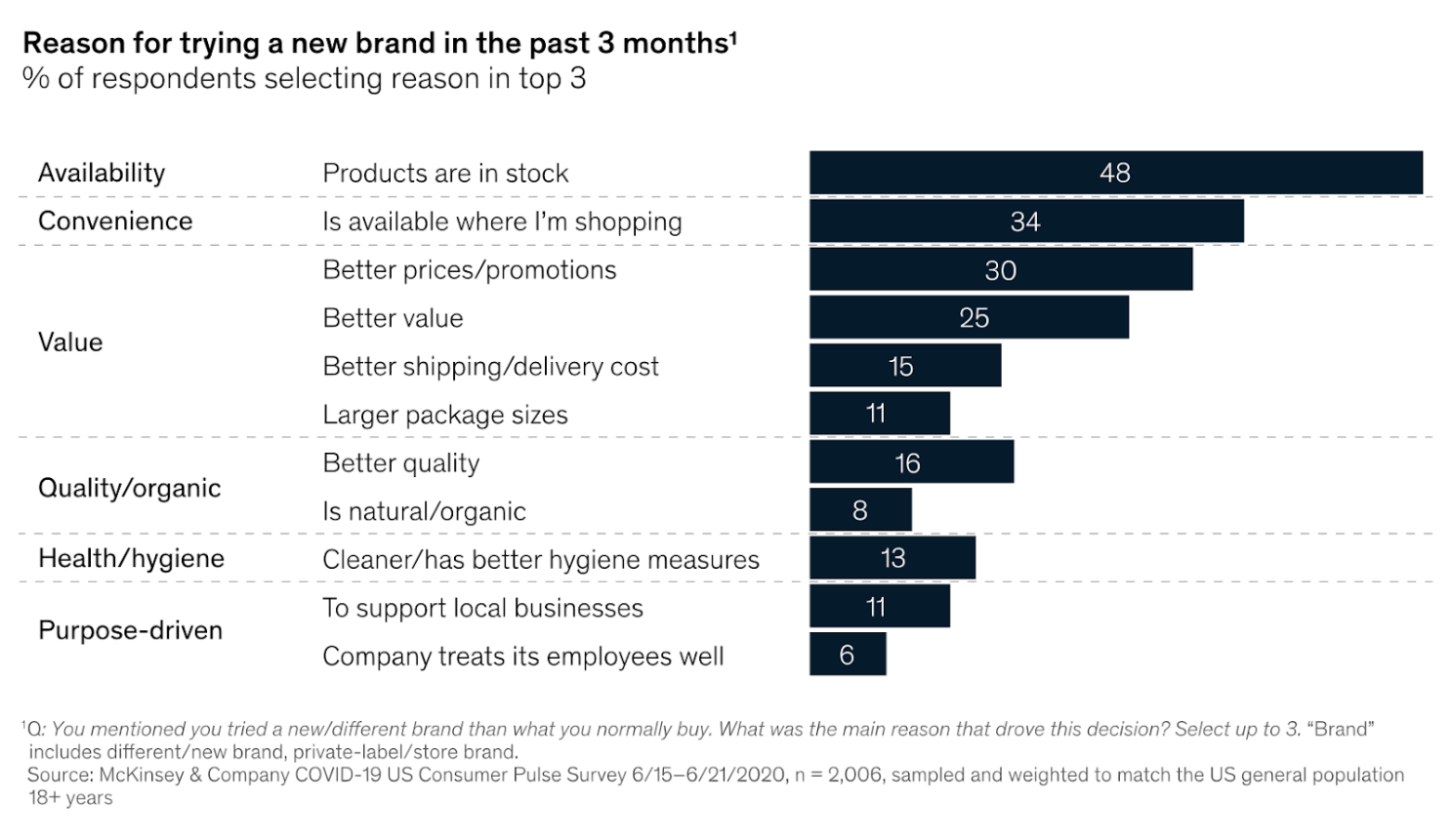 McKinsey chart: reasons for trying a new brand in the past 3 months — availability (products in stock) 48, convenience 34, better prices/promotions 30, better value 25, better quality 16, better shipping cost 15, and lower-ranked health and purpose-driven reasons. Availability and value dominate.