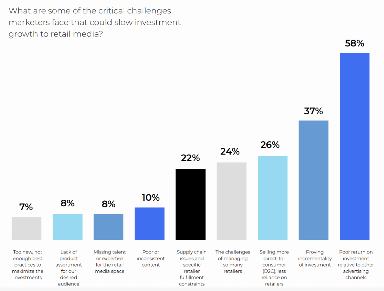 Skai bar chart: critical challenges marketers face that could slow investment growth to retail media — poor ROI relative to other channels 58%, proving incrementality 37%, selling more D2C 26%, managing so many retailers 24%, supply chain issues 22%, poor content 10%, missing talent 8%, lack of product assortment 8%, too new 7%.