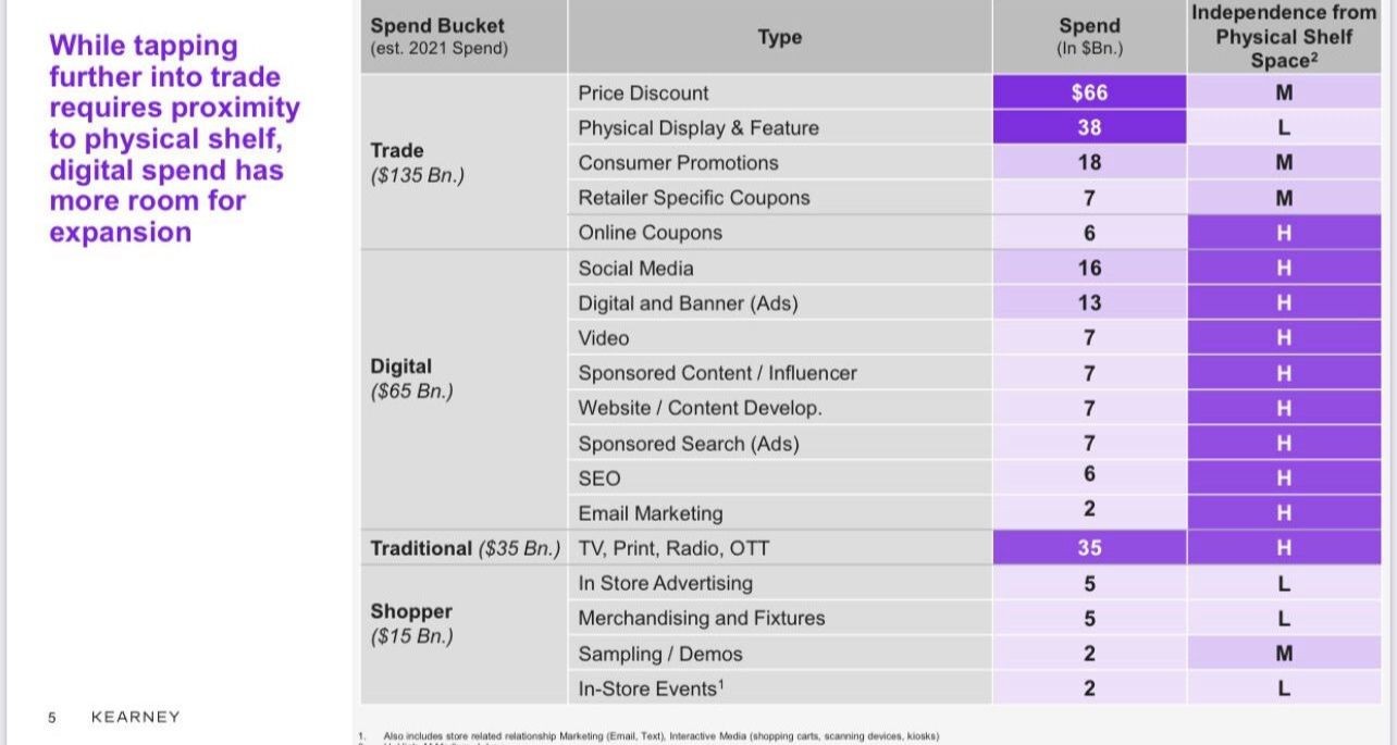 Kearney slide: while tapping further into trade requires proximity to physical shelf, digital spend has more room for expansion. Trade vehicles ($135Bn) like price discount and physical display sit close to the shelf (low independence); digital vehicles ($65Bn) like social, video, sponsored search and email rank high in independence from physical shelf space.