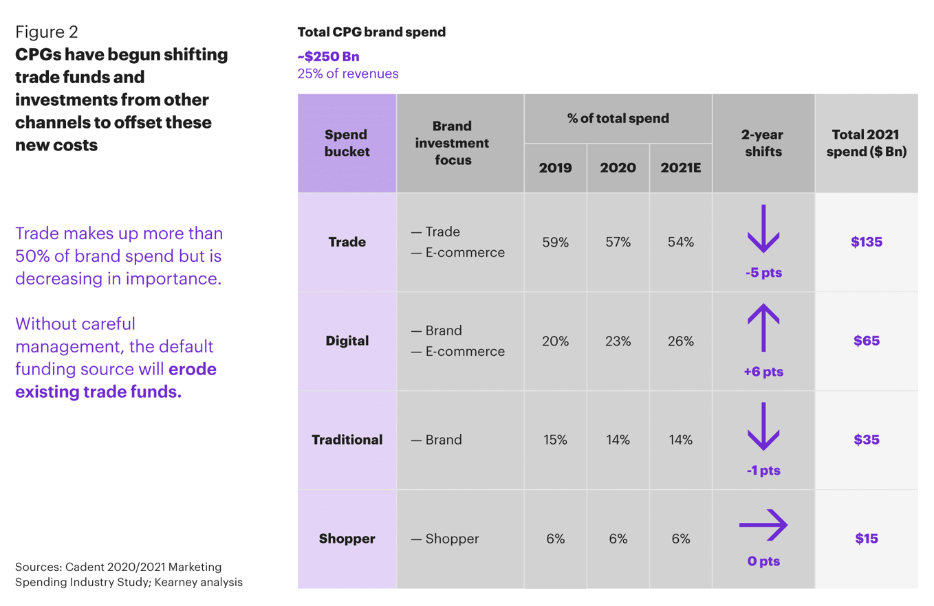 Kearney Figure 2: CPGs have begun shifting trade funds and investments from other channels. Of ~$250Bn total CPG brand spend, trade fell from 59% (2019) to 54% (2021E), a -5 point shift to $135Bn; digital rose +6 points to $65Bn; traditional fell to $35Bn; shopper held flat at 6% / $15Bn.