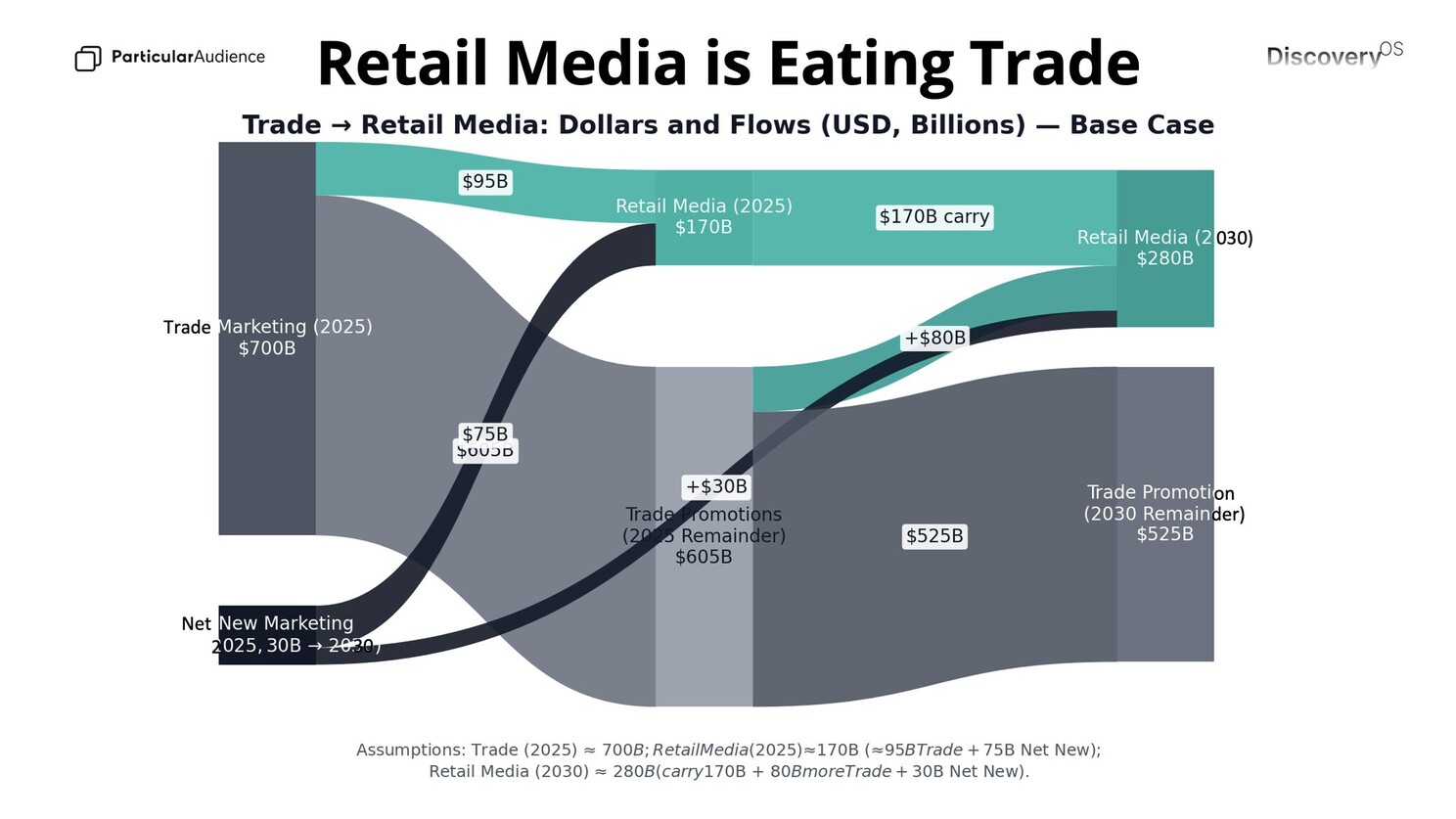 Sankey flow chart: Trade to Retail Media dollars and flows, USD billions, base case. Trade Marketing 2025 ($700B) and Net New Marketing feed Retail Media 2025 ($170B = $95B Trade + $75B net new), carrying to Retail Media 2030 ($280B = $170B carry + $80B more Trade + $30B net new), while Trade Promotions fall from $605B to $525B by 2030.