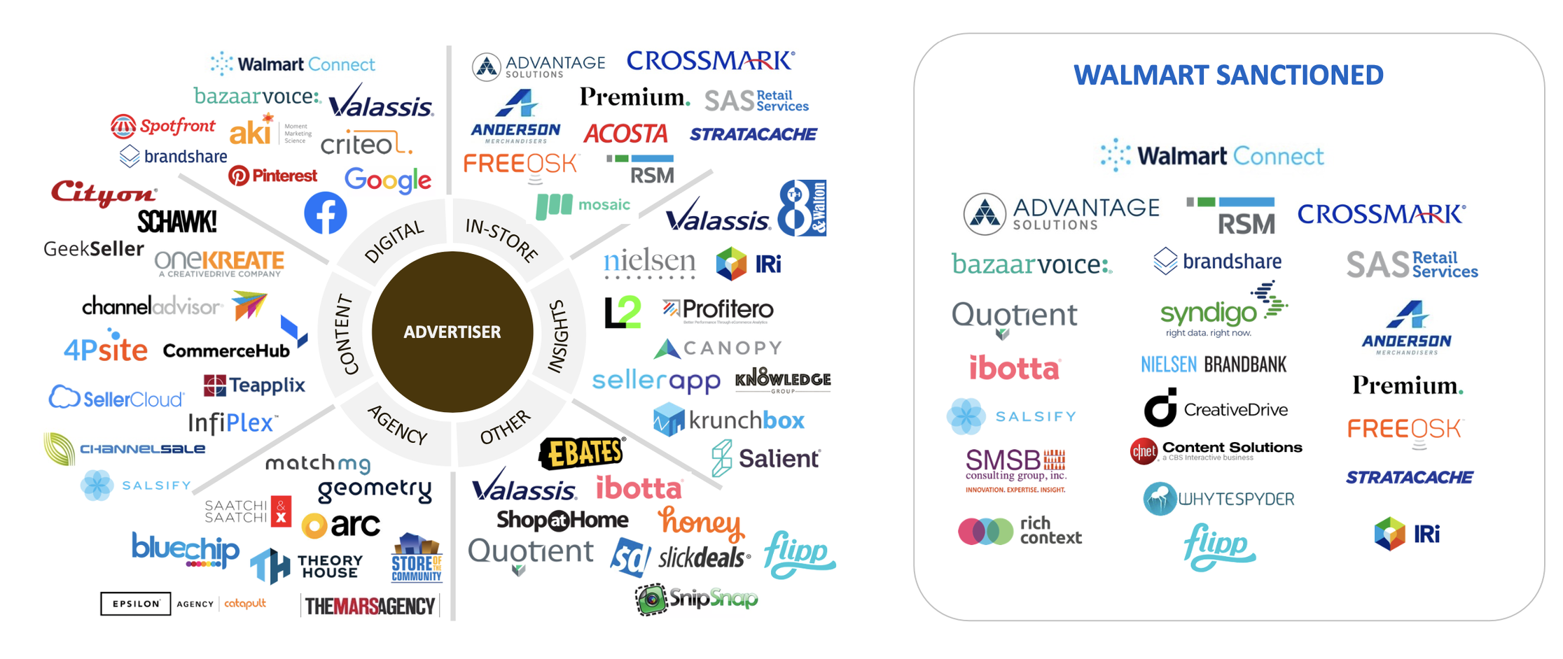 Diagram of the 3rd-party vendor ecosystem surrounding a Walmart advertiser circa 2019 — dozens of company logos arranged in spokes by function (digital, in-store, insights, other, agency, content), alongside a panel of 'Walmart Sanctioned' vendors.